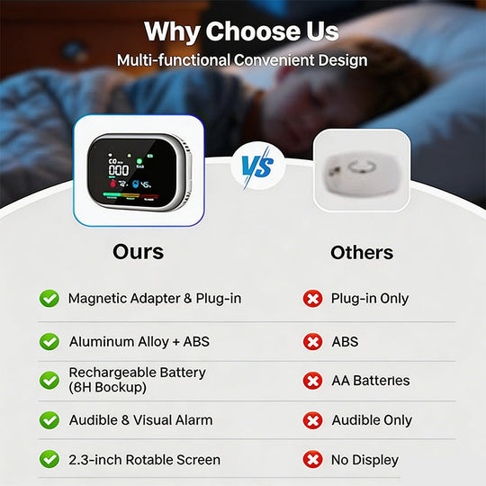 🥳2026 HOT SALE🥳💞50K+ SOLD!🔥🏠 50% OFF! Portable 6‑in‑1 Gas Alarm – Detects CO, combustible gas, smoke & more. LCD display & audible alert – protect your family without costly inspections! 🛡️✨